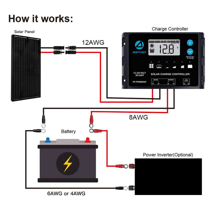 how it works solar kit Rv