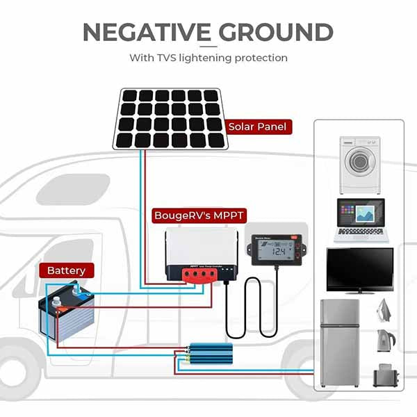 BougeRV MPPT Solar Charge Controller 40 Amp 12V/24V