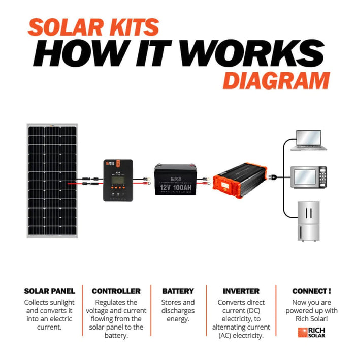 Rich Solar MEGA 100 Watt Monocrystalline Solar Panel | Best 12V Panel for VAN RVs and Off-Grid | UL Certified