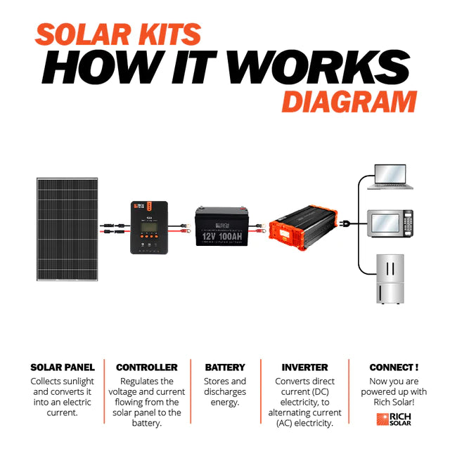 Rich Solar MEGA 335 Watt Monocrystalline Solar Panel | High Efficiency | Best Panel for Grid-Tie and Off-Grid